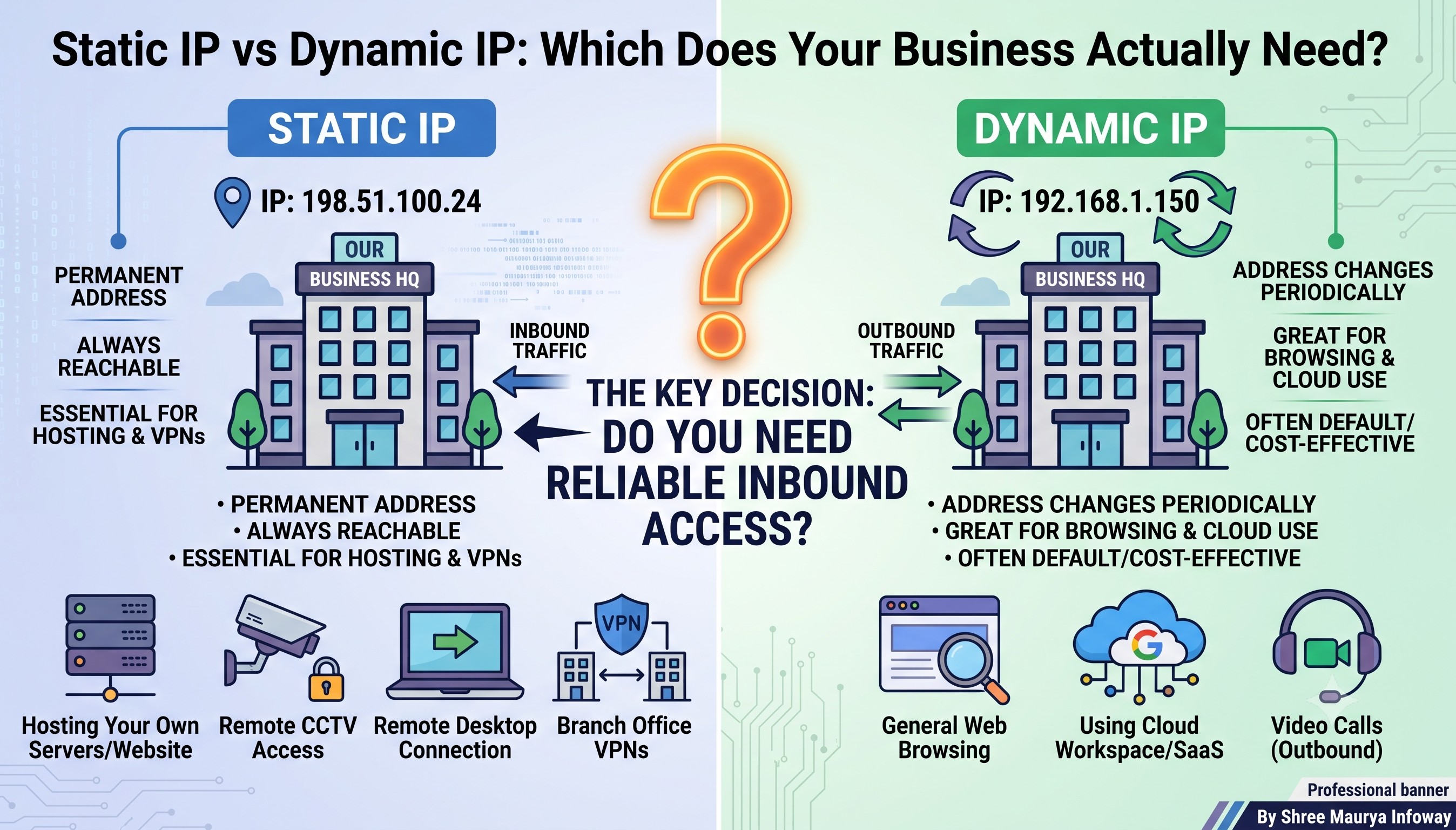 Static IP vs Dynamic IP: Which Does Your Business Actually Need?